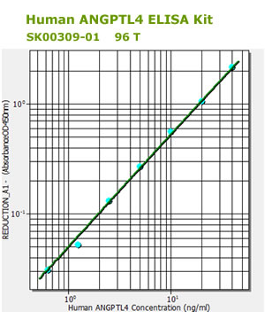 angptl4 (Human) elisa kit SK00309-01 from aviscera bioscience