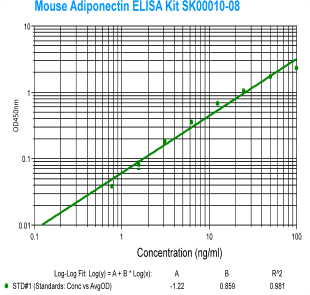 mouse adiponectin elisa kit sk00010-08