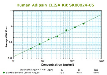 human adipsin elisa kit sk00024-06