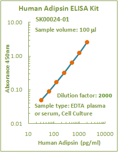 human adipsin elisa kit SK00024-01