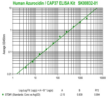 human azurocidin cap37 elisa kit from aviscera bioscience