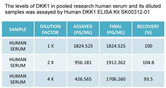 human dkk1 elisa kit enables to measture human serum samples