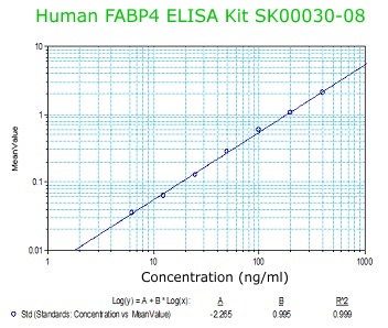 NEW HUMAN FABP4 ELISA KIT SK00030-08