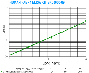 human FABP4 elisa kit SK00030-09 is from aviscera bioscience