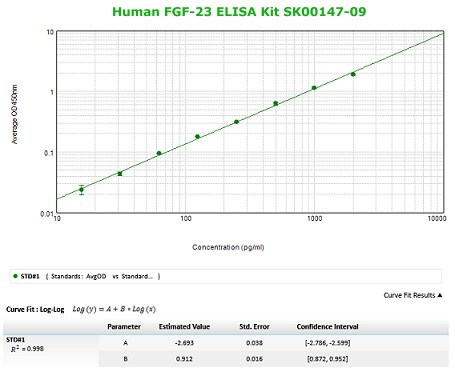 Human FGF-23 ELISA Kit from aviscera bioscience