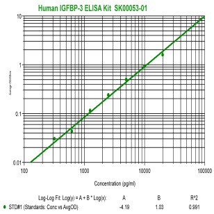 human igfbp-3 elisa kit from aviscera bioscience