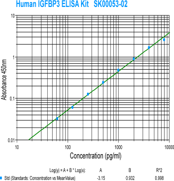 human IGFBP3 elisa kit