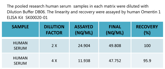 human omentin 1 assay by human omentin elisa kit sk00020-02
