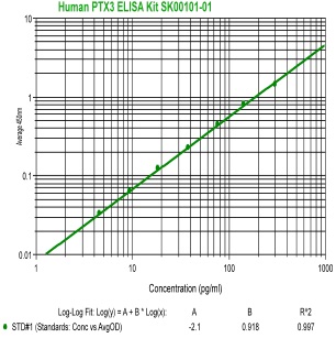human PTX3 elisa kit from aviscera bioscience