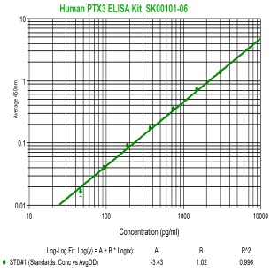 human PTX3 elisa kit from aviscera bioscience