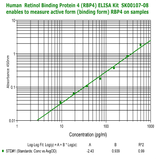 active RBP4 elisa kit from aviscera bioscience for active rbp4 samples assay from aviscera bioscience